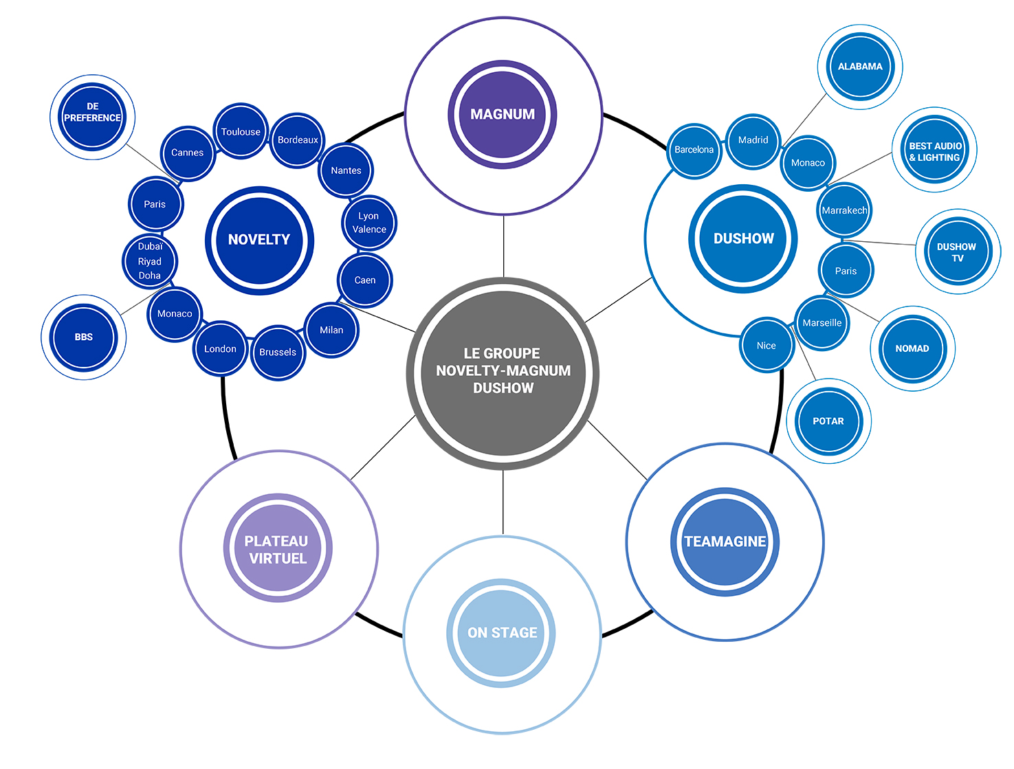 Organigramme groupe